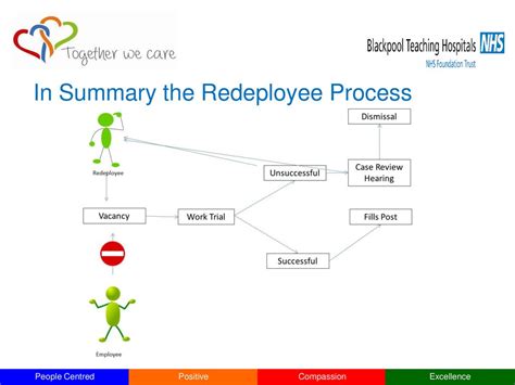 redeployment summary